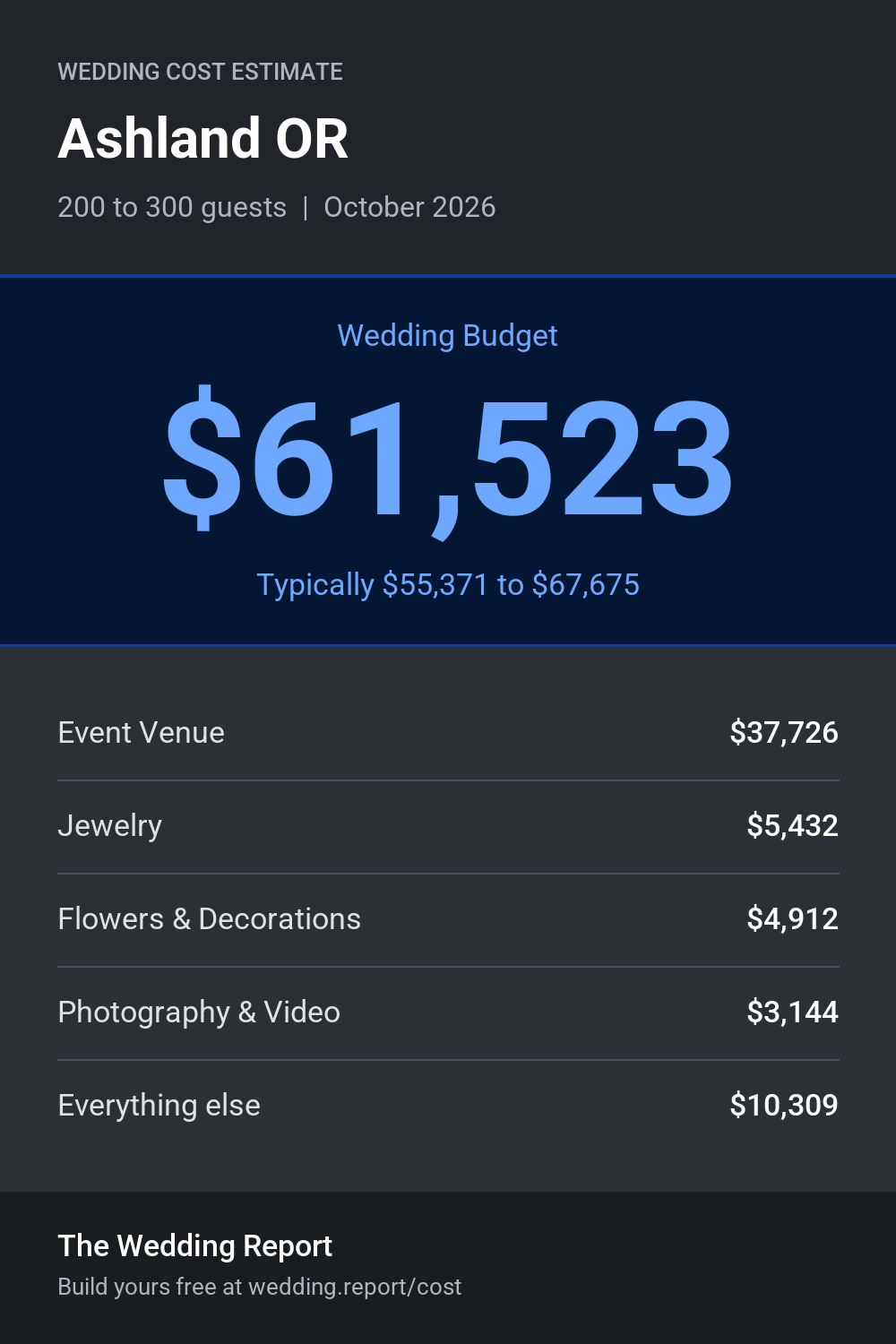 Wedding cost estimate for Ashland OR