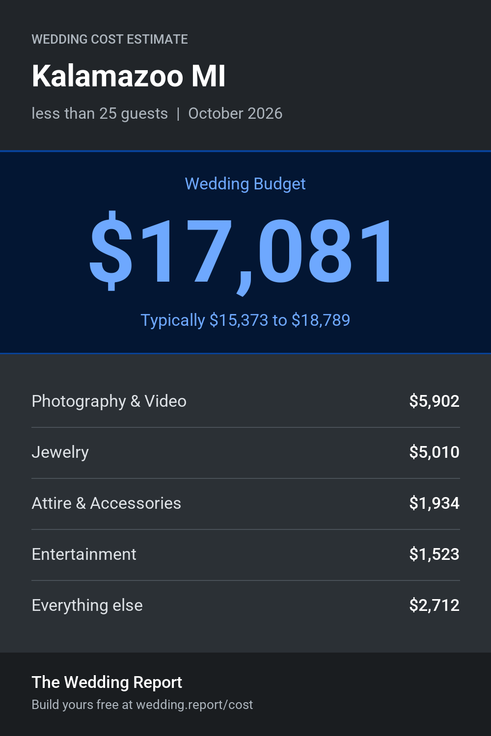 Wedding cost estimate for Kalamazoo MI