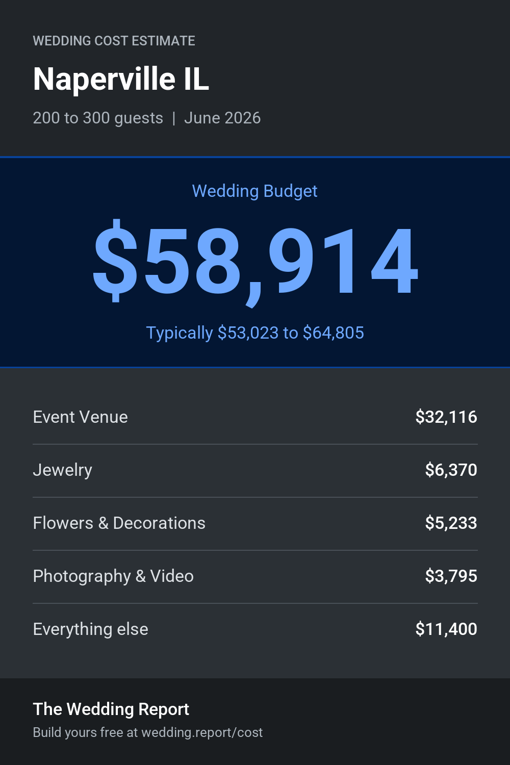 Wedding cost estimate for Naperville IL