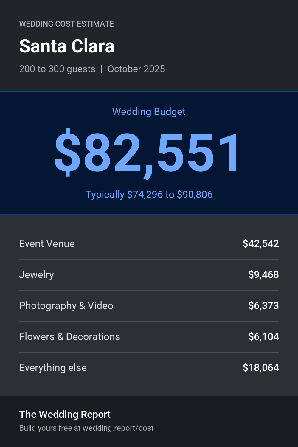 Wedding cost estimate for Santa Clara 