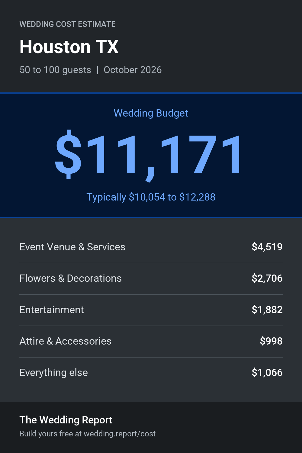 Wedding cost estimate for Houston TX