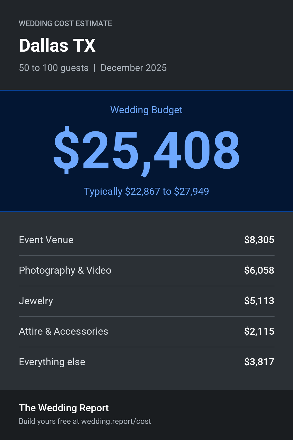 Wedding cost estimate for Dallas TX