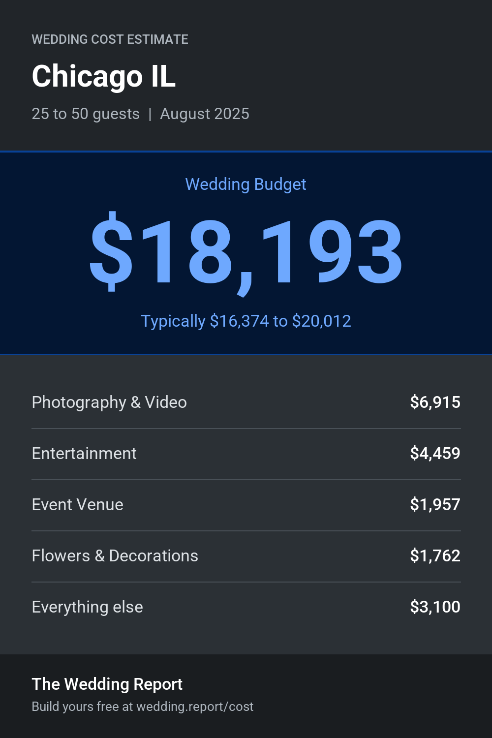 Wedding cost estimate for Chicago IL