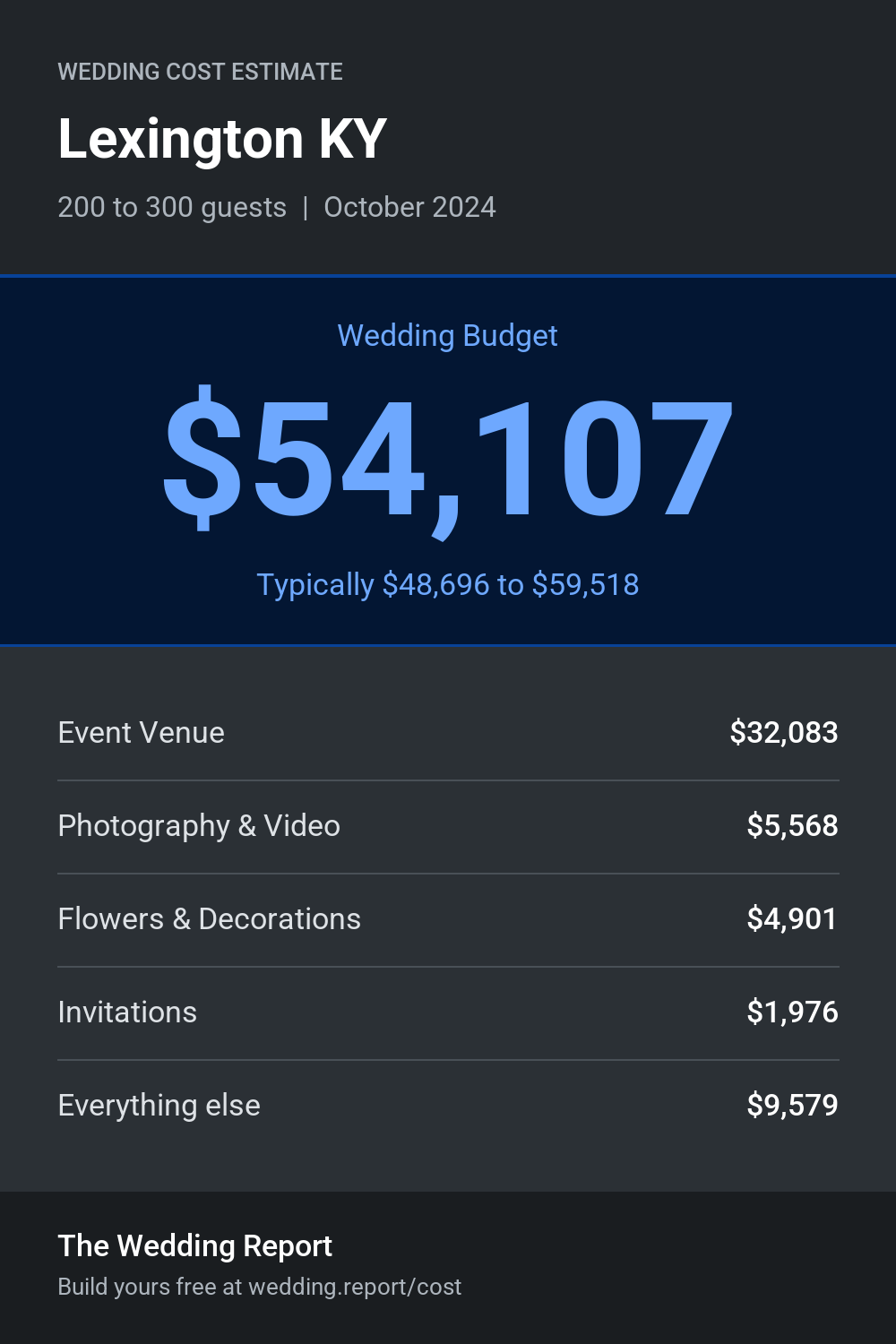 Wedding cost estimate for Lexington KY