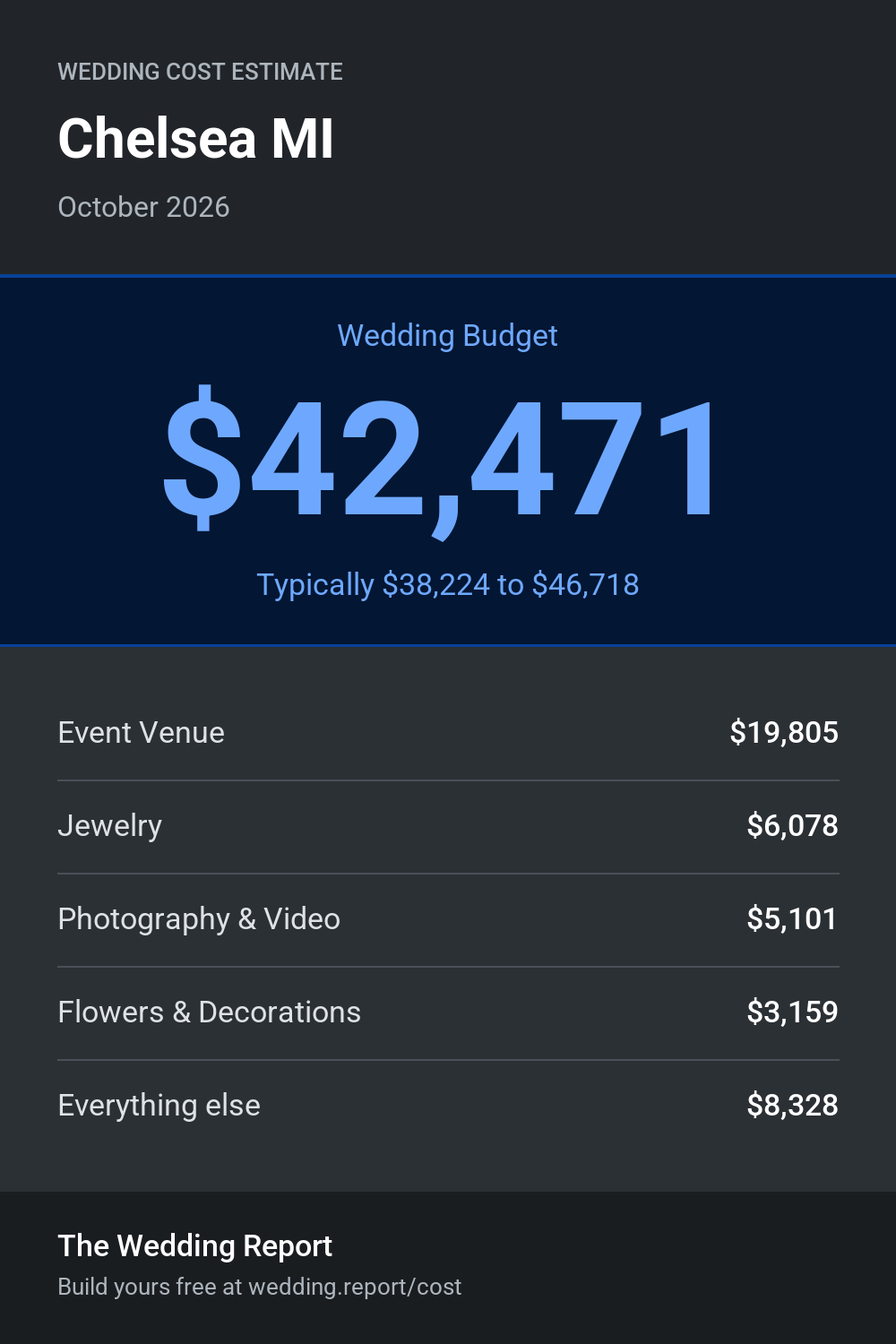 Wedding cost estimate for Chelsea MI