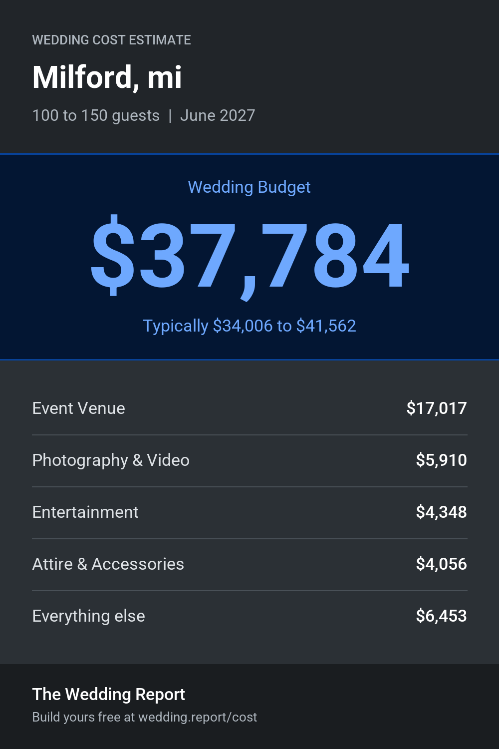 Wedding cost estimate for Milford, mi