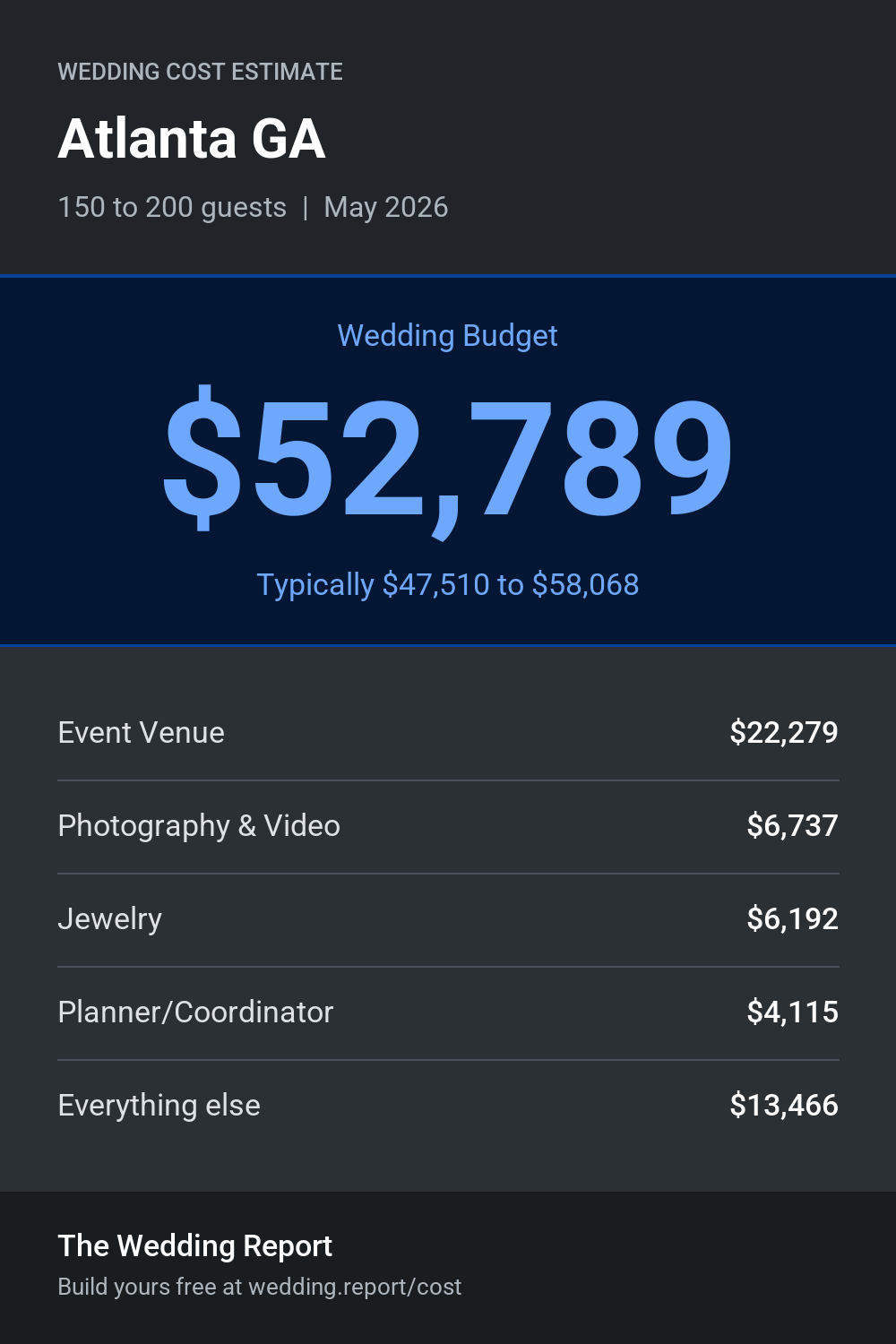 Wedding cost estimate for Atlanta GA