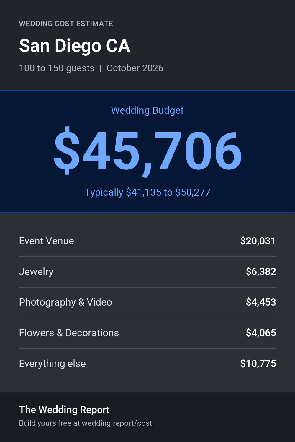 Wedding cost estimate for San Diego CA