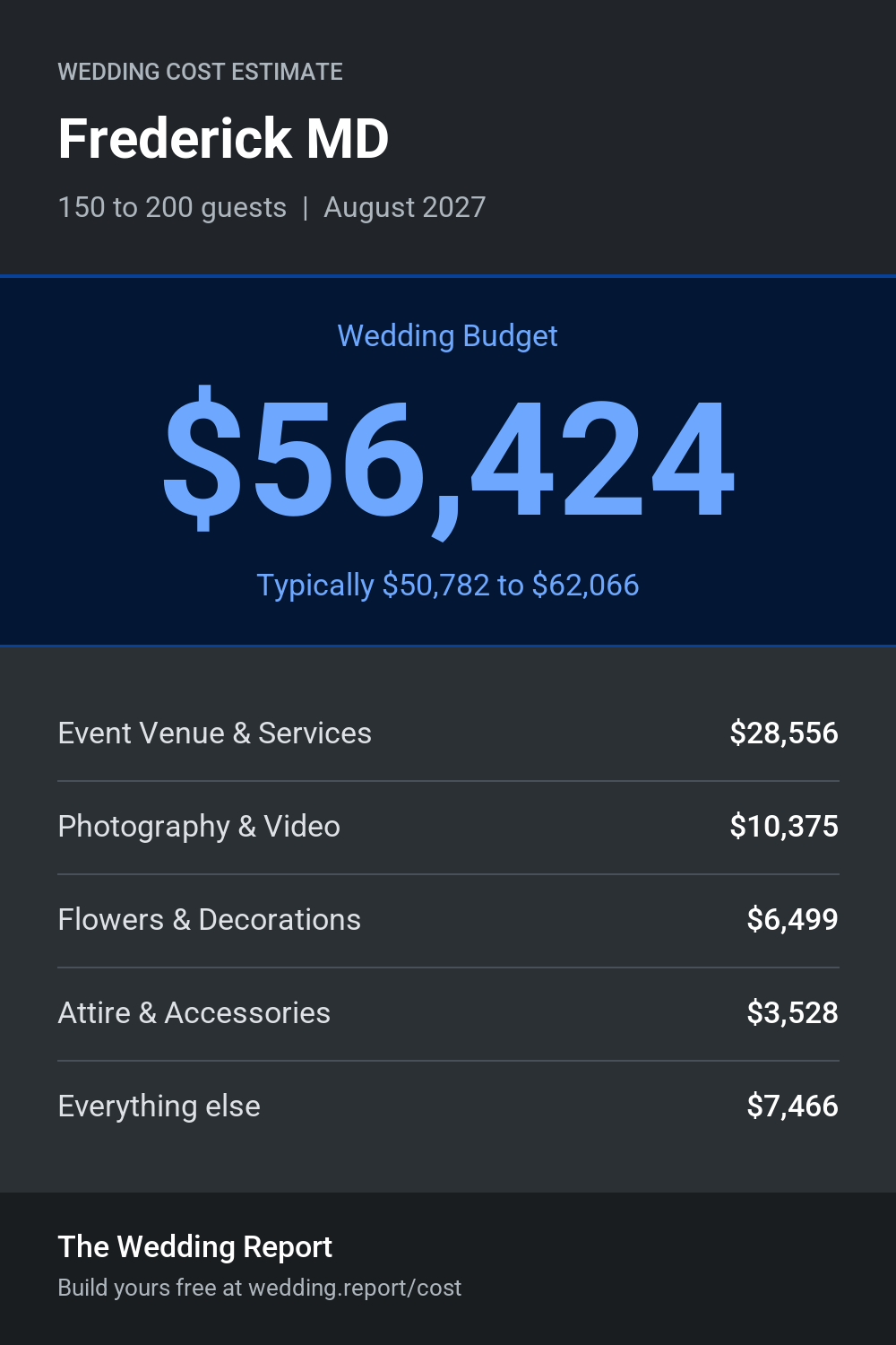 Wedding cost estimate for Frederick MD