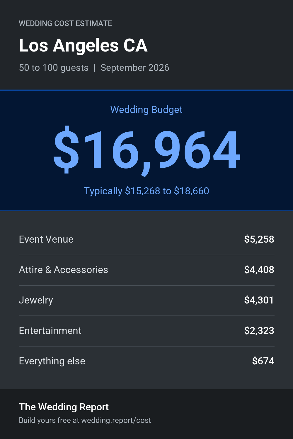 Wedding cost estimate for Los Angeles CA