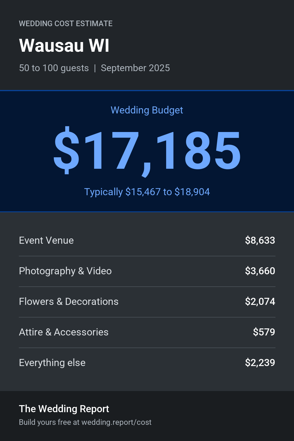 Wedding cost estimate for Wausau WI