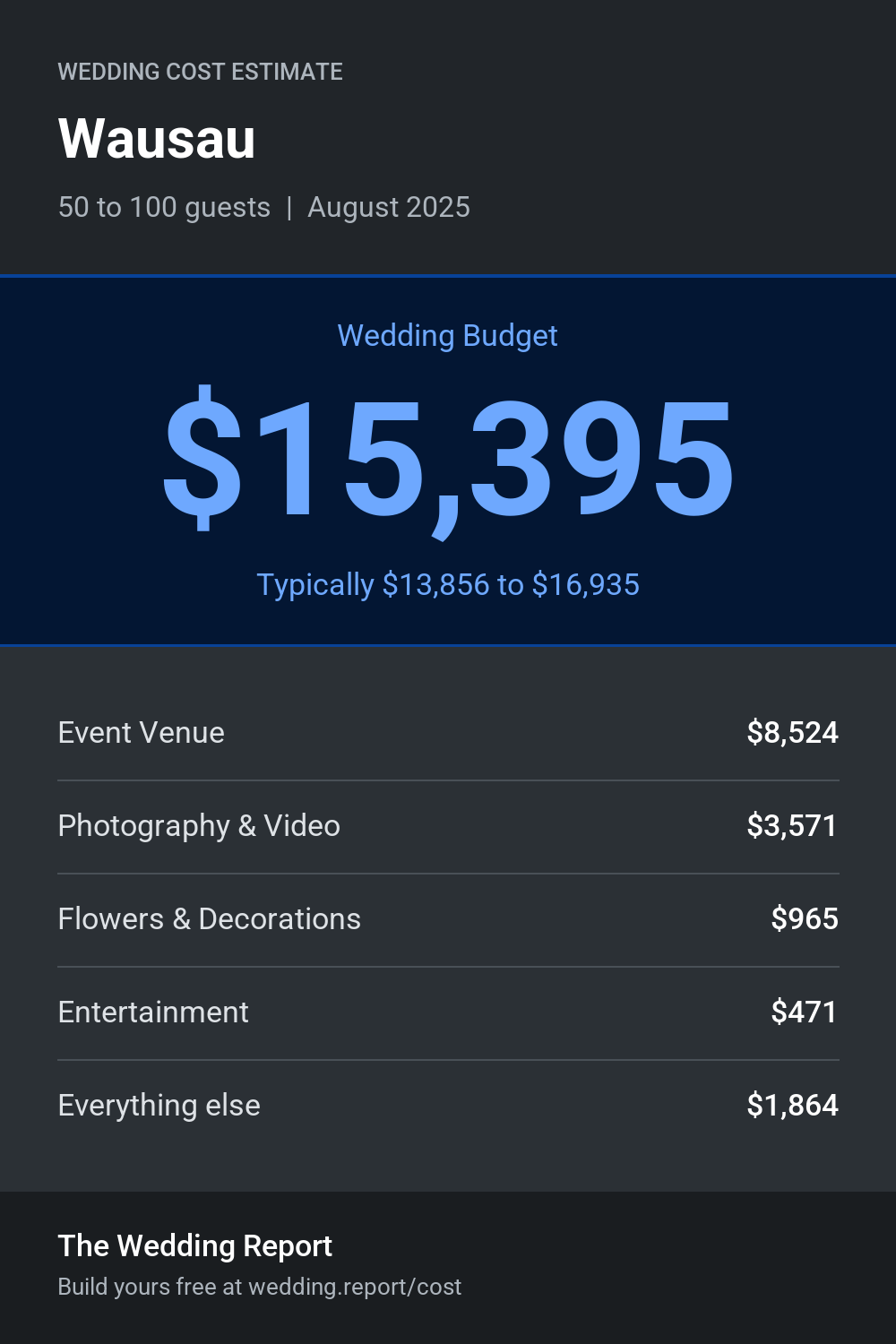 Wedding cost estimate for Wausau