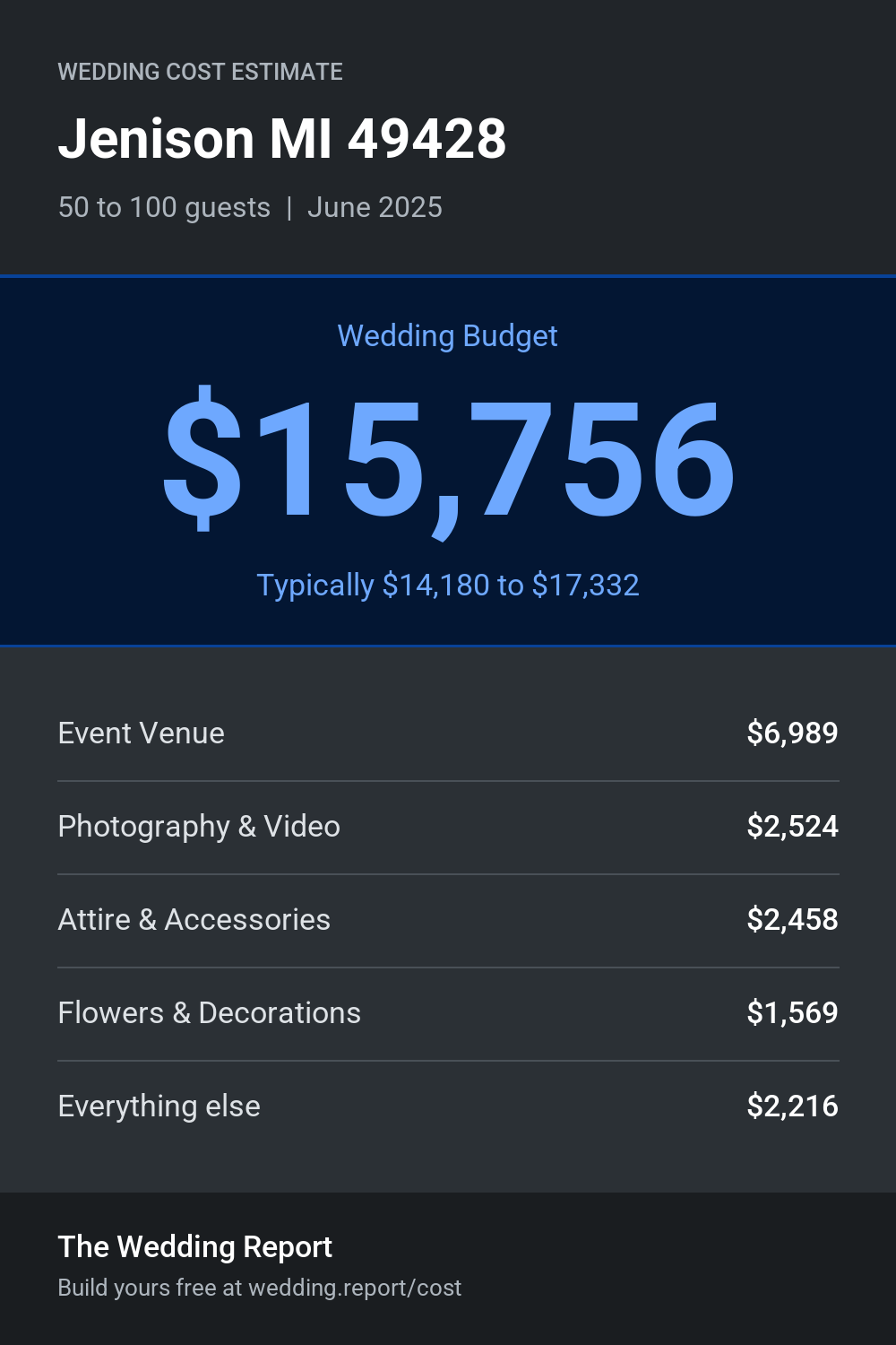 Wedding cost estimate