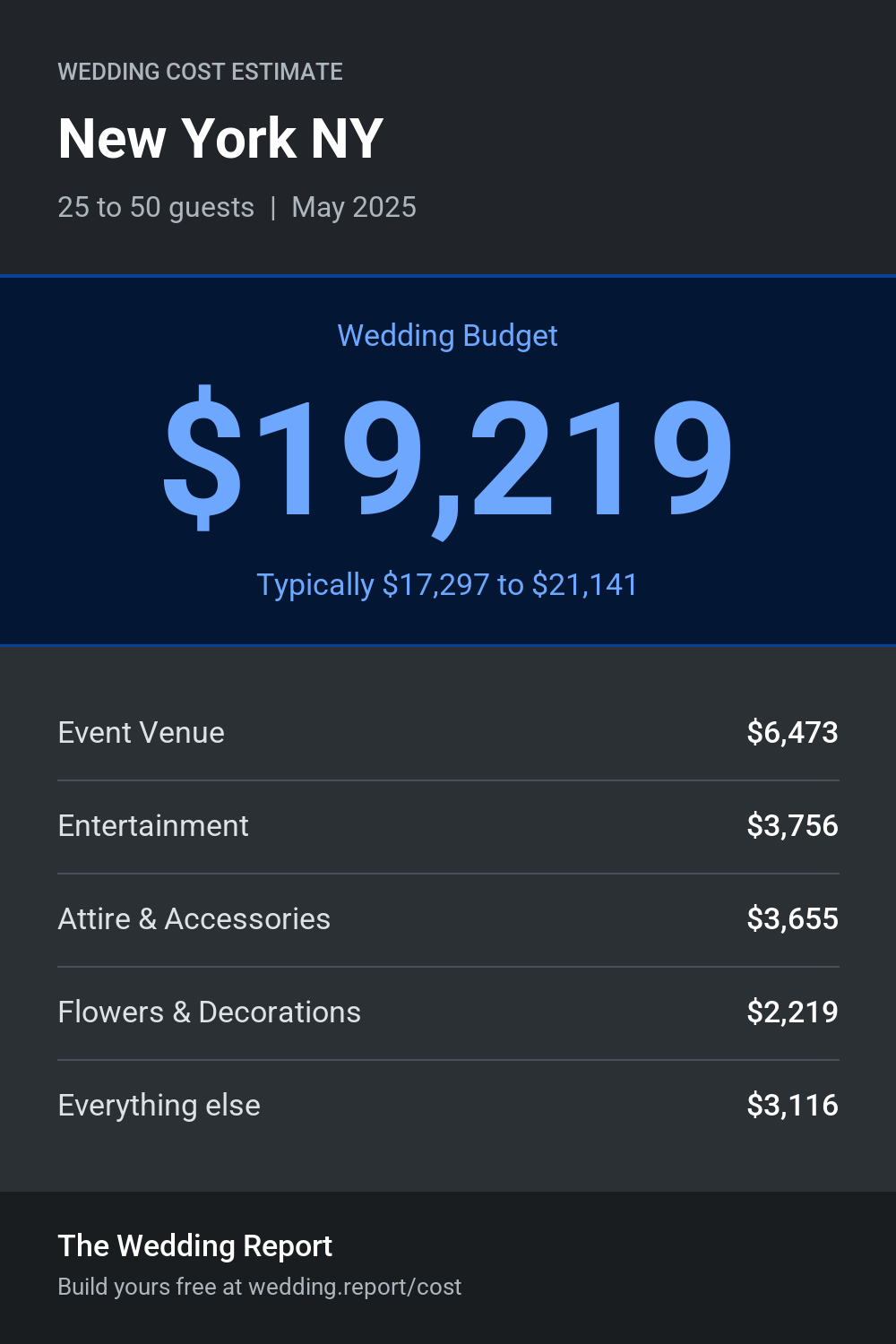 Wedding cost estimate for New York NY