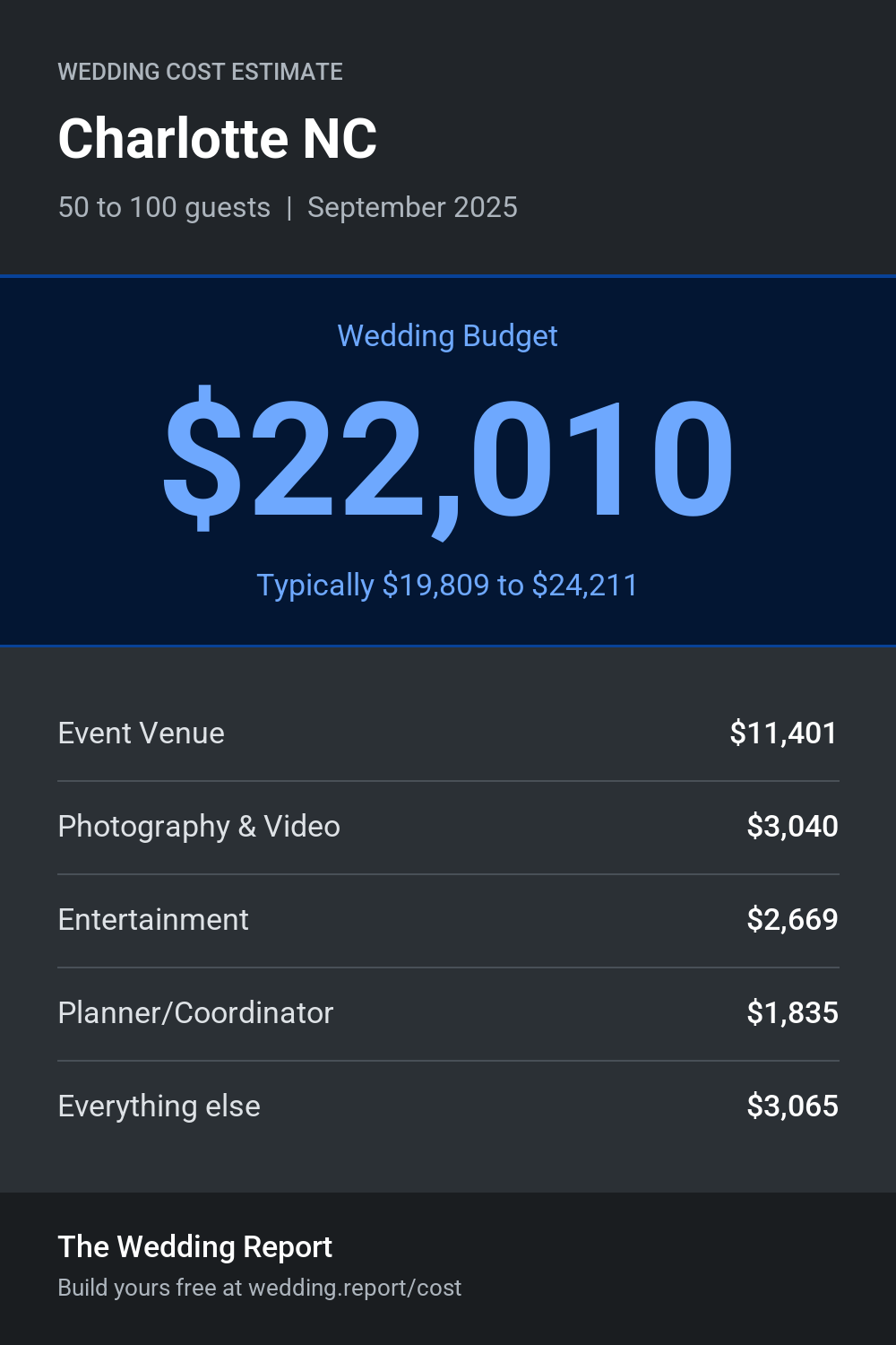 Wedding cost estimate for Charlotte NC