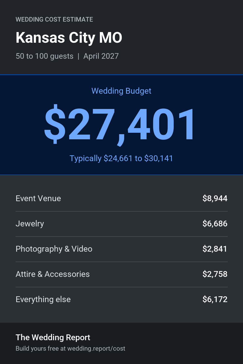 Wedding cost estimate for Kansas City MO