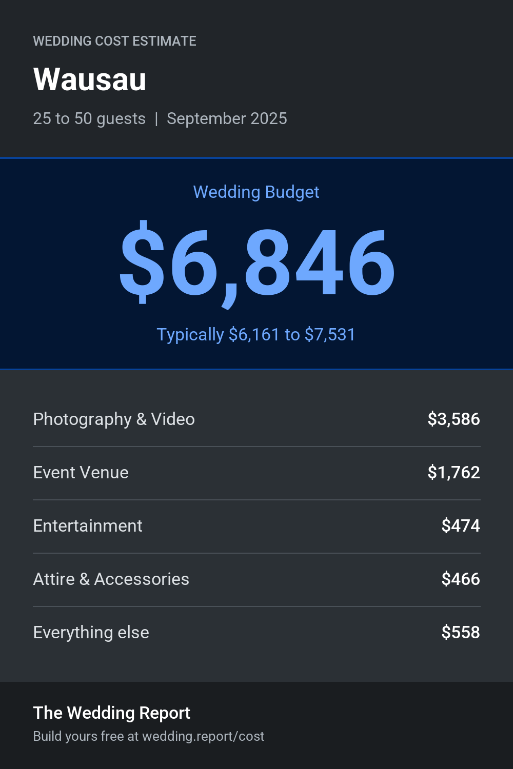 Wedding cost estimate for Wausau