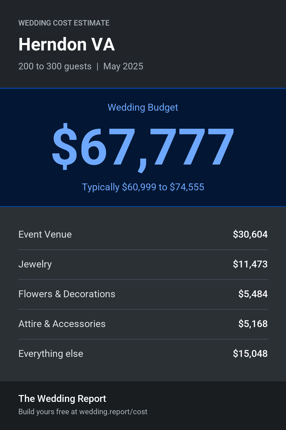 Wedding cost estimate for Herndon VA