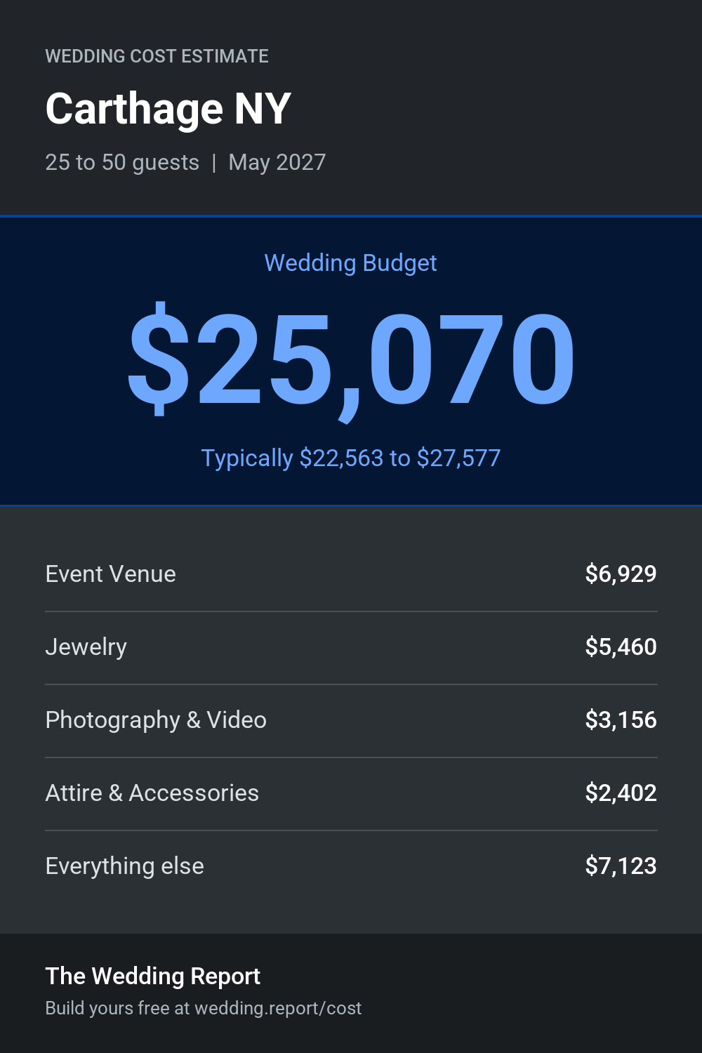 Wedding cost estimate for Carthage NY