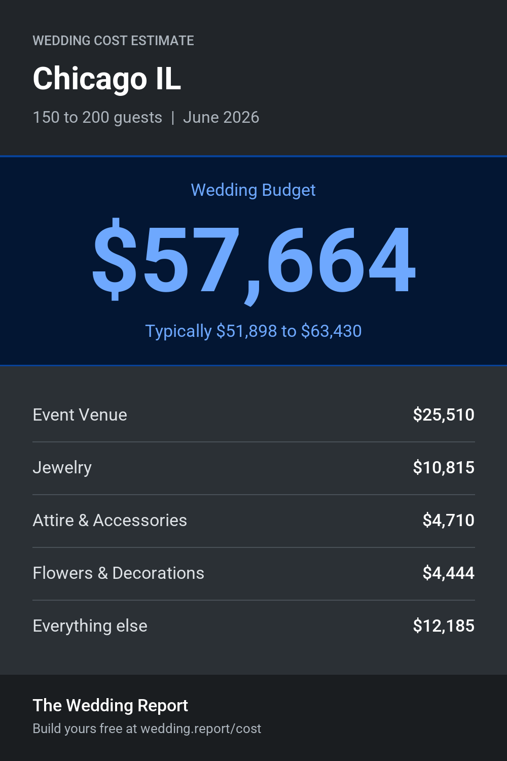 Wedding cost estimate for Chicago IL
