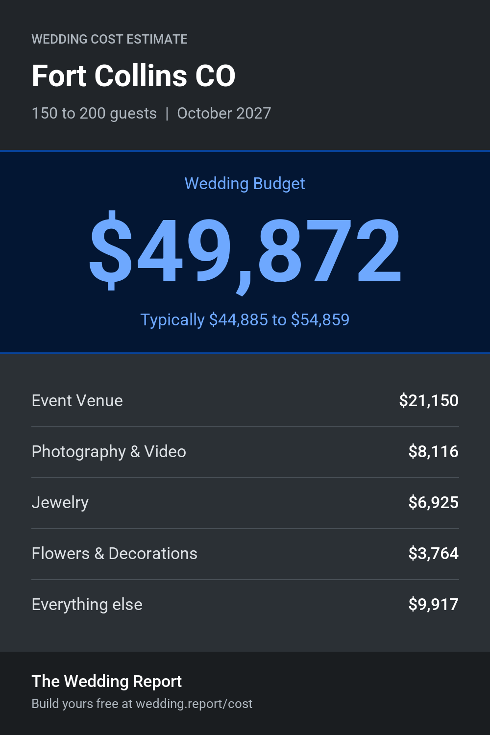 Wedding cost estimate for Fort Collins CO