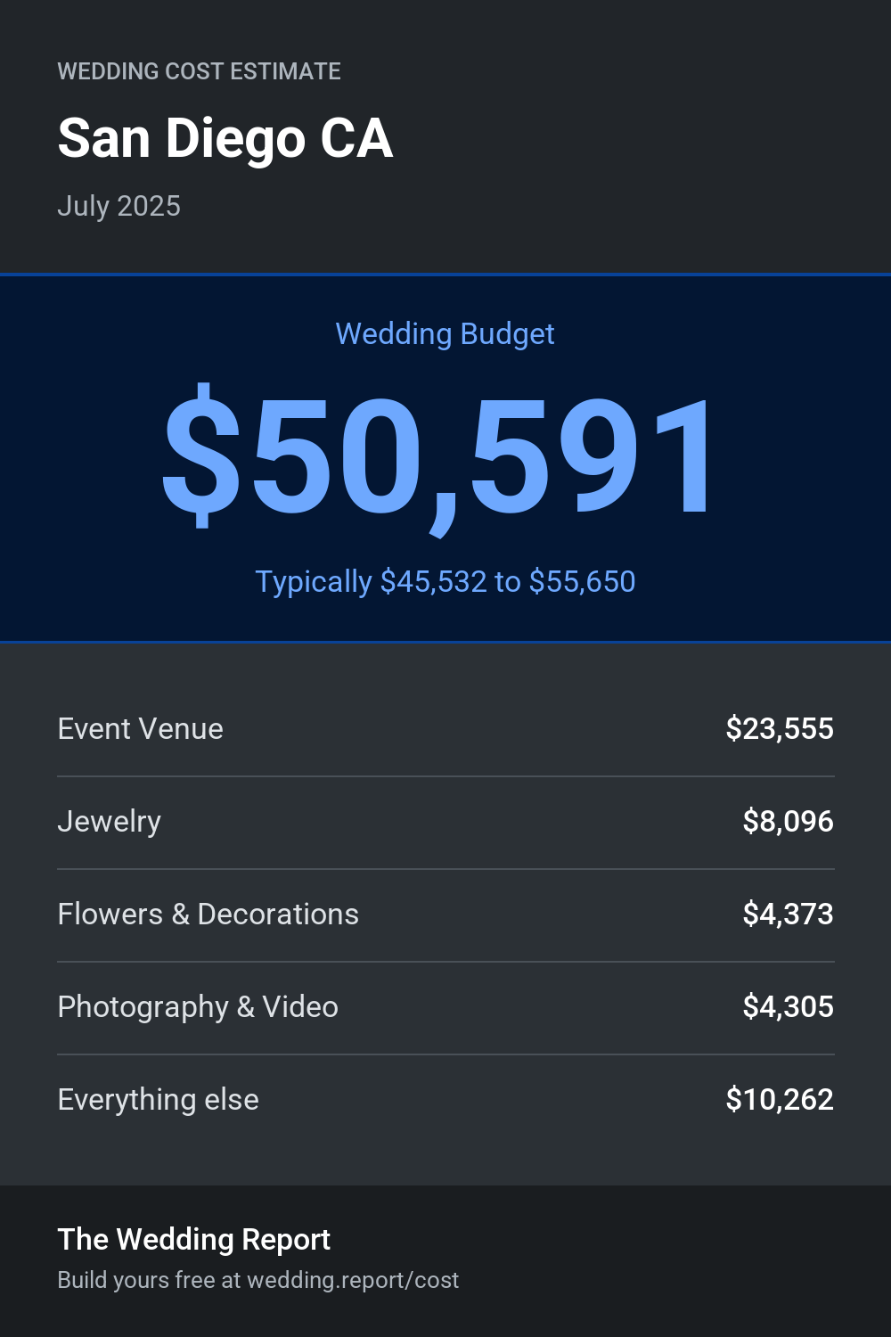 Wedding cost estimate for San Diego CA