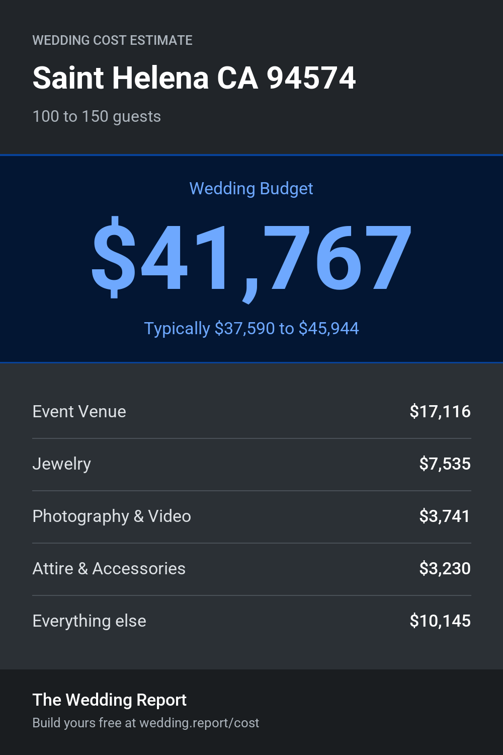 Wedding cost estimate
