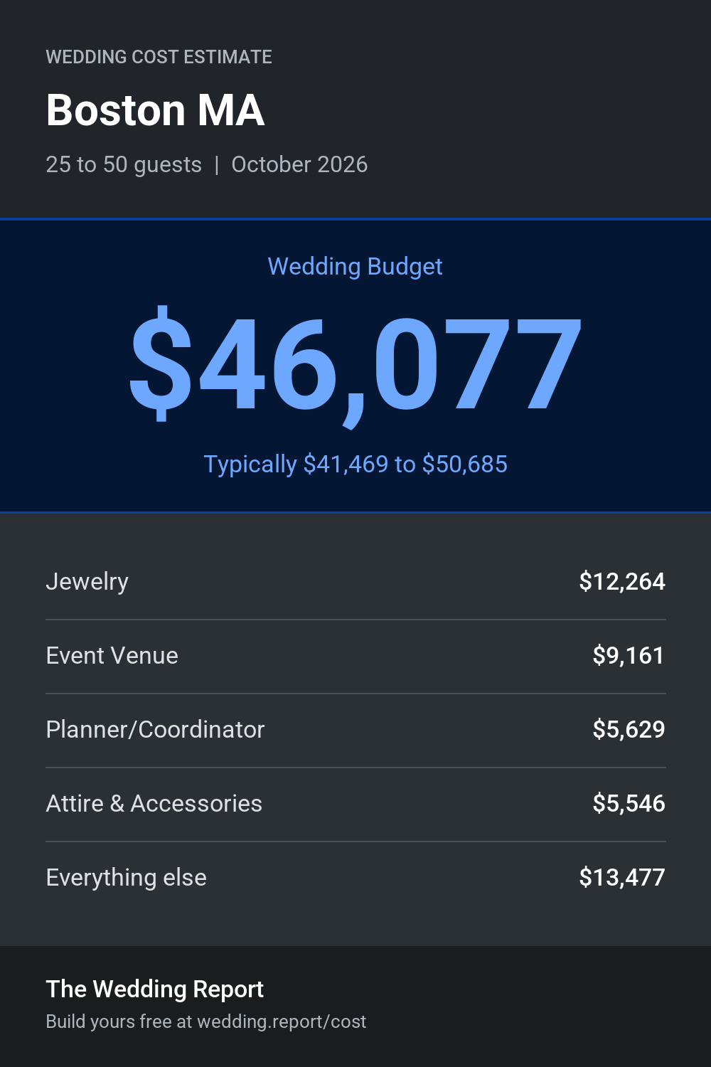 Wedding cost estimate for Boston MA