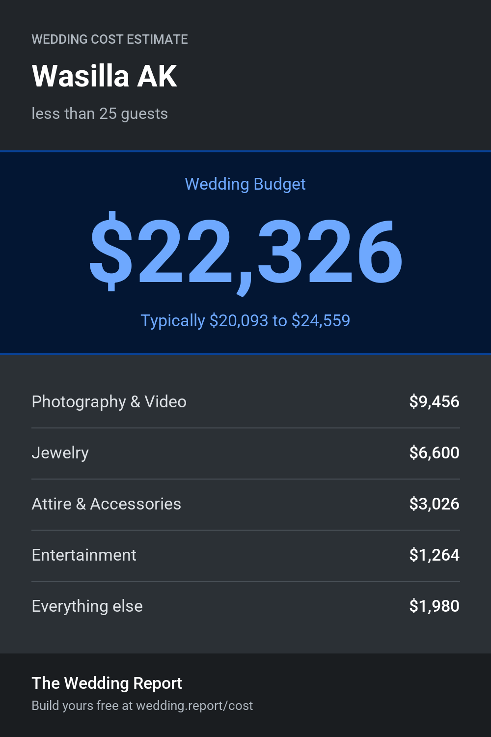 Wedding cost estimate for Wasilla AK