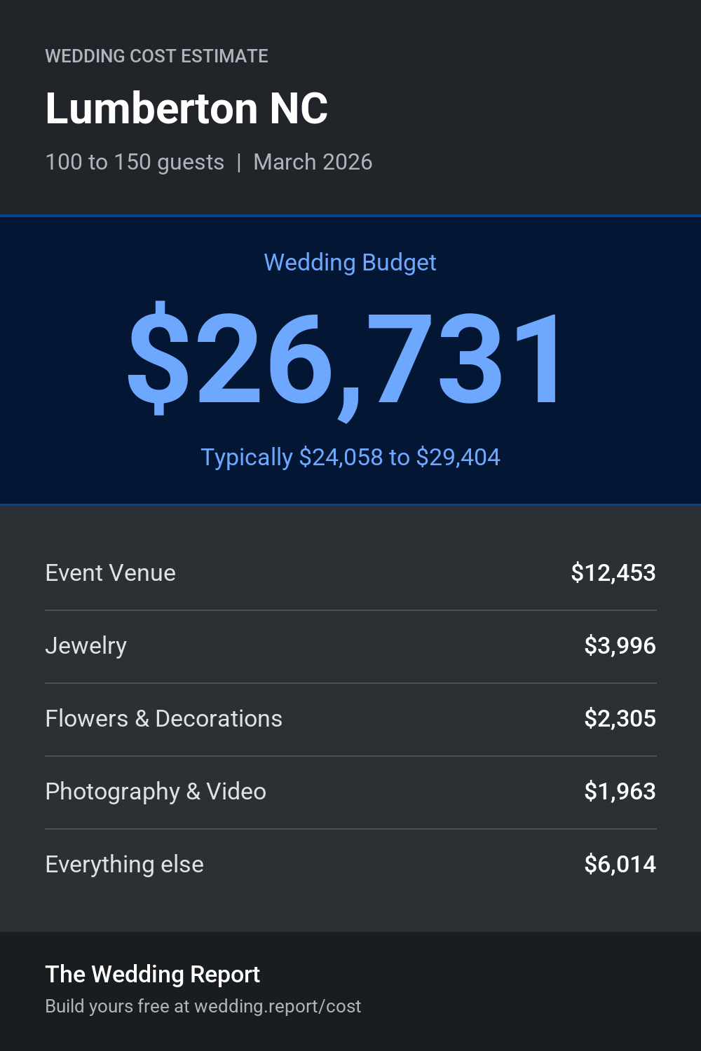 Wedding cost estimate for Lumberton NC