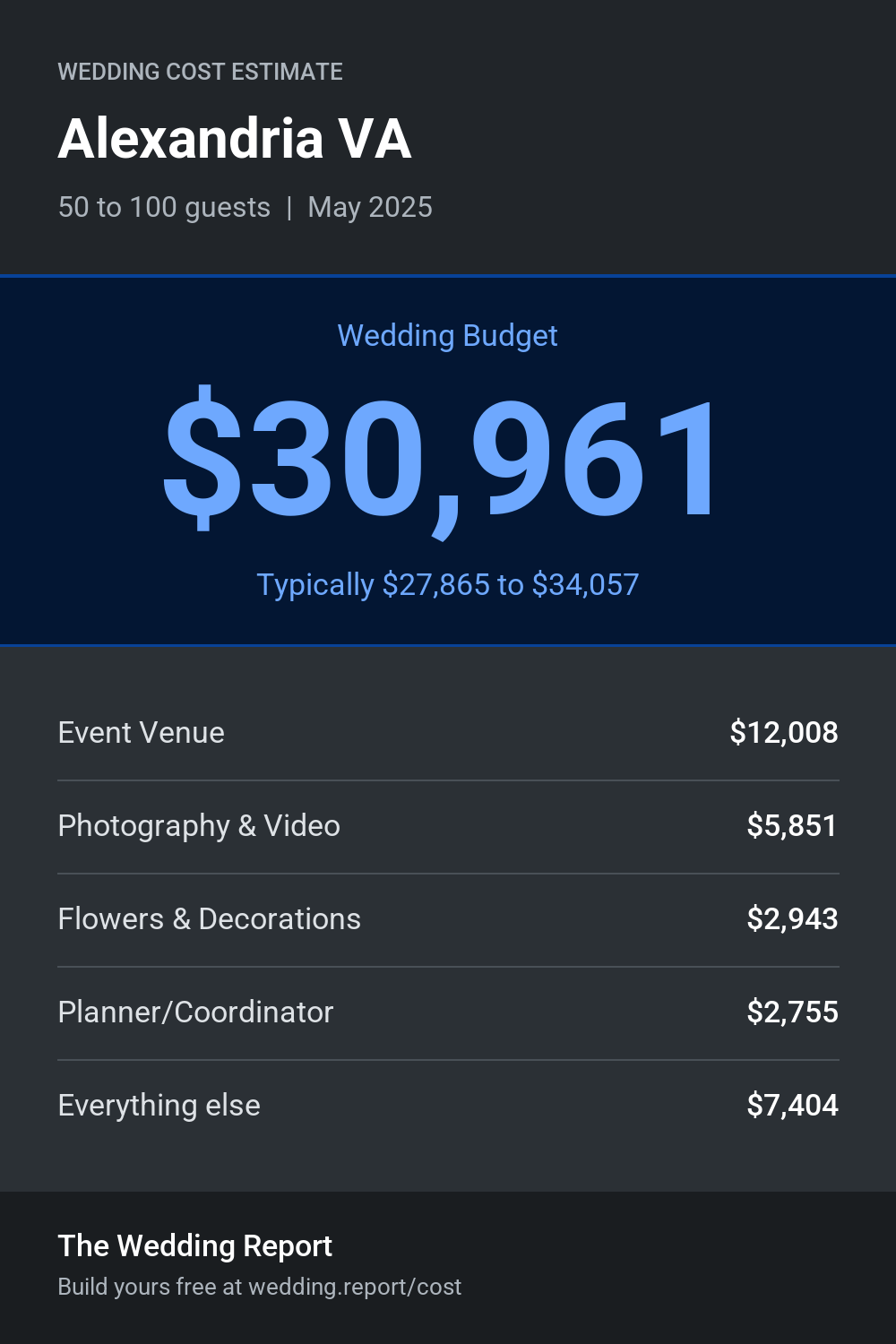 Wedding cost estimate for Alexandria VA