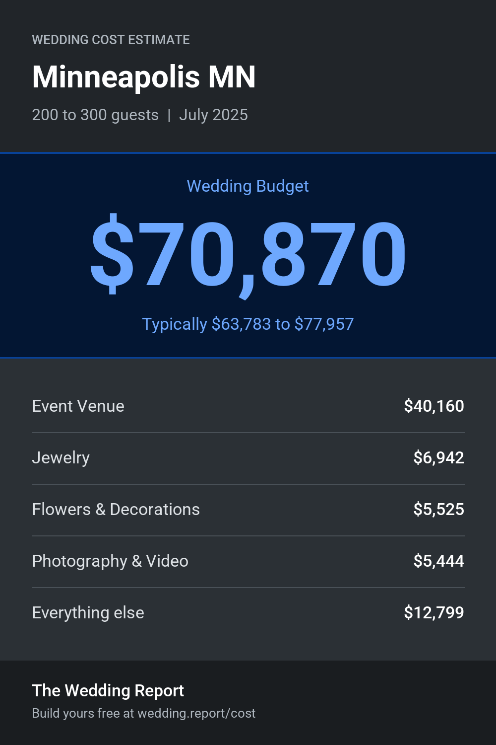 Wedding cost estimate for Minneapolis MN