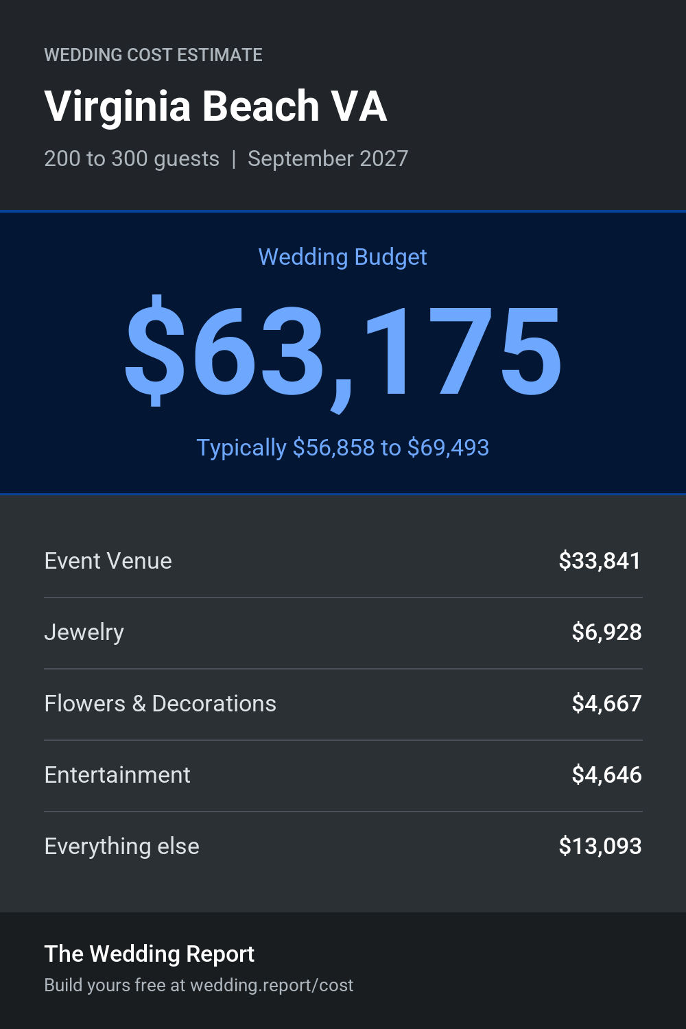 Wedding cost estimate for Virginia Beach VA