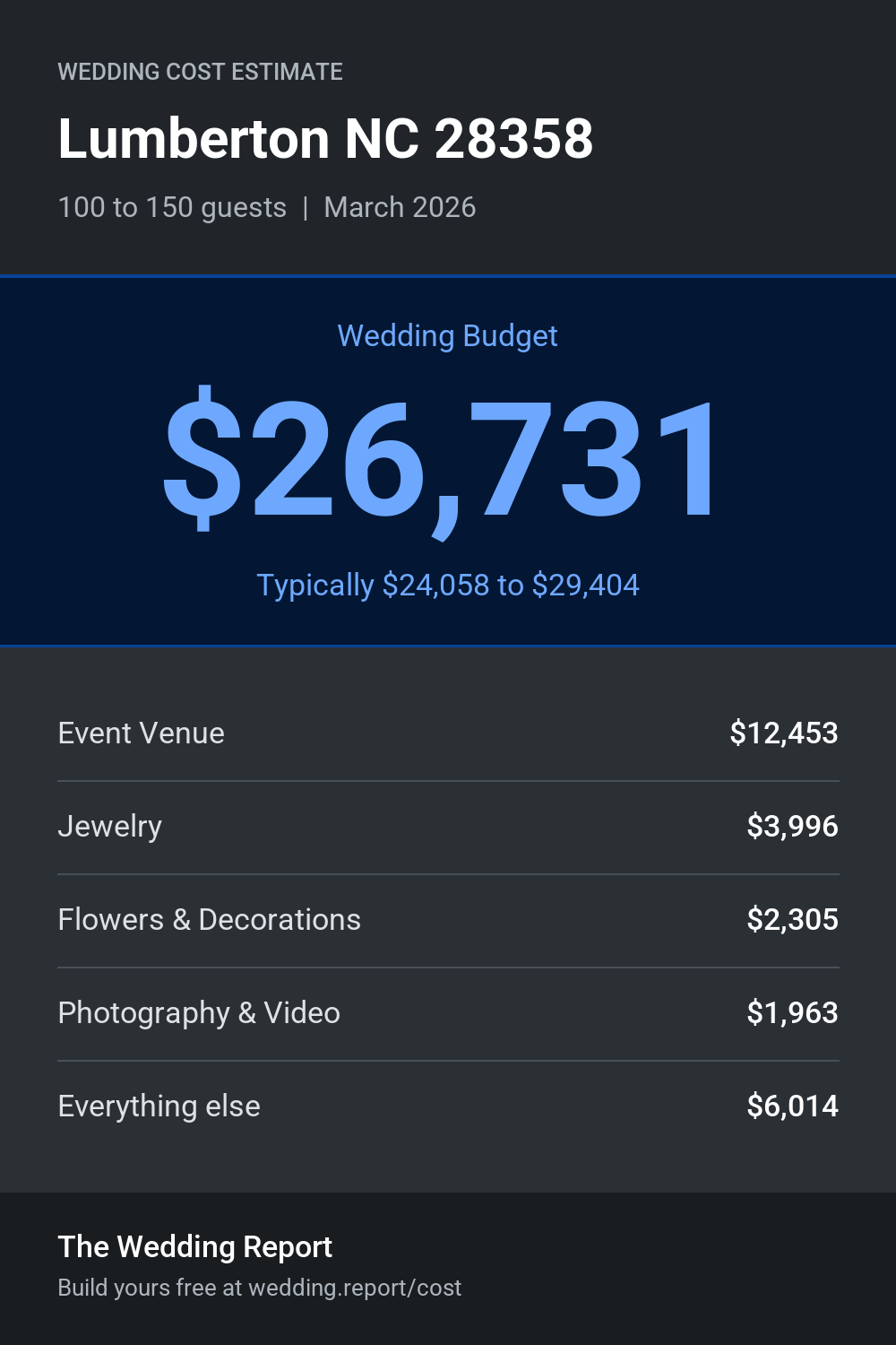 Wedding cost estimate