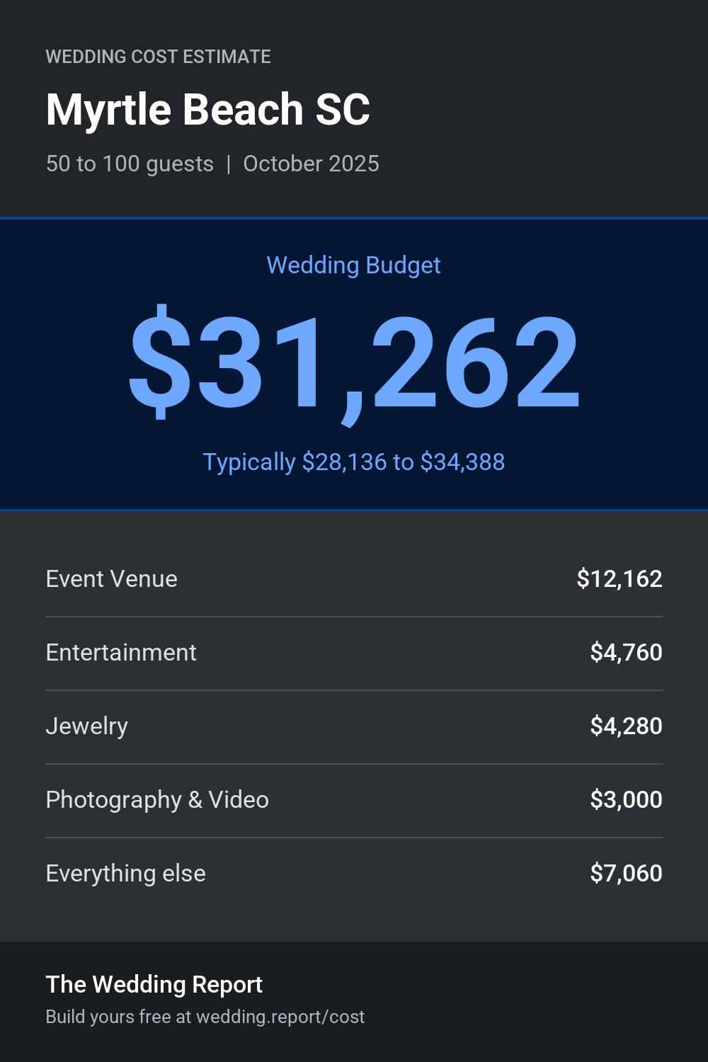 Wedding cost estimate for Myrtle Beach SC