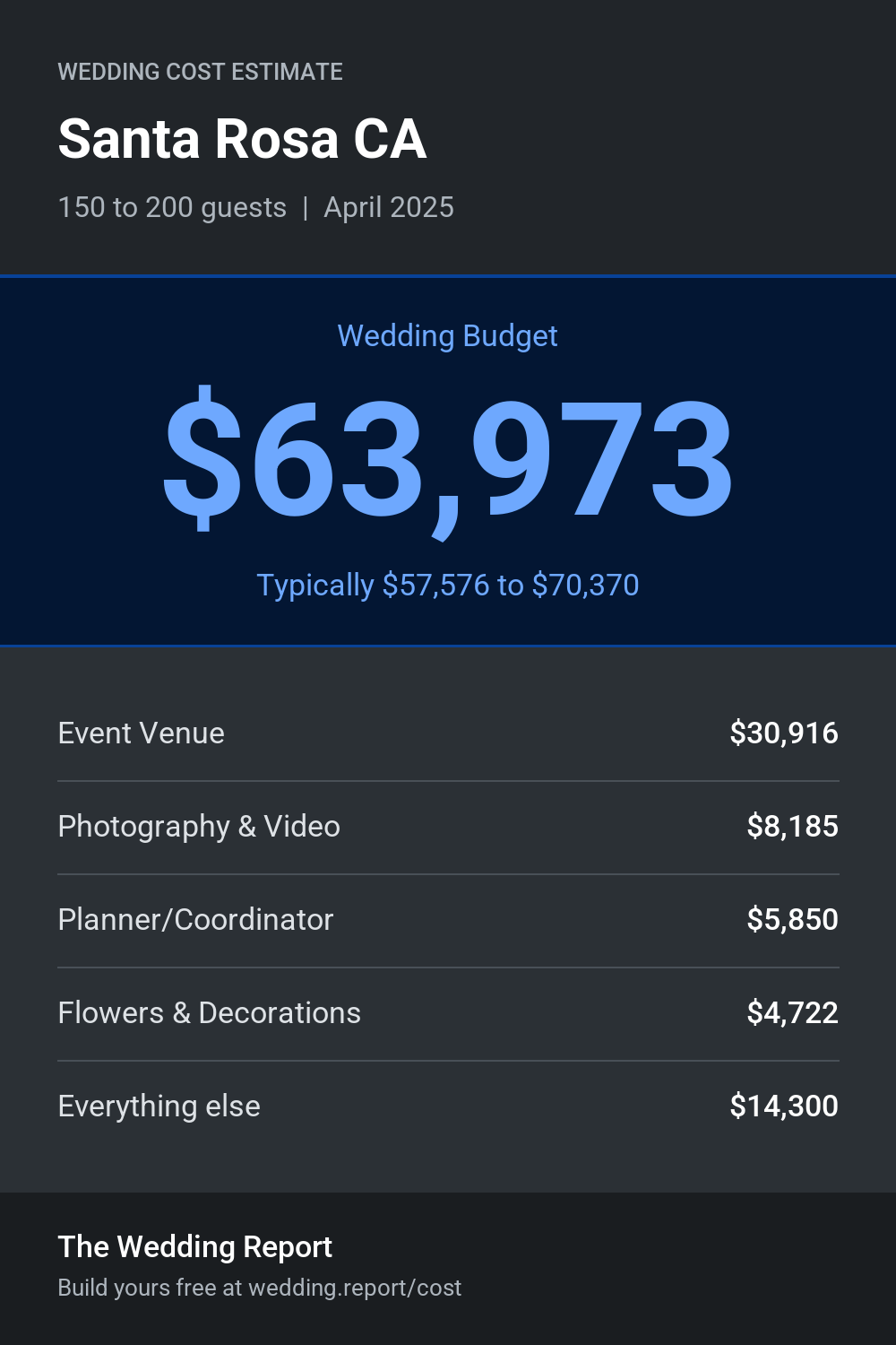 Wedding cost estimate for Santa Rosa CA
