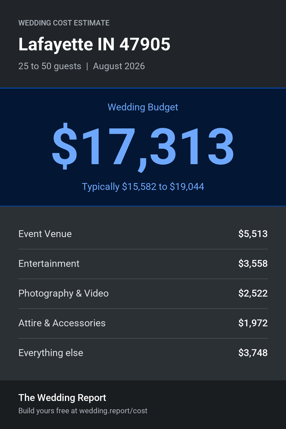 Wedding cost estimate