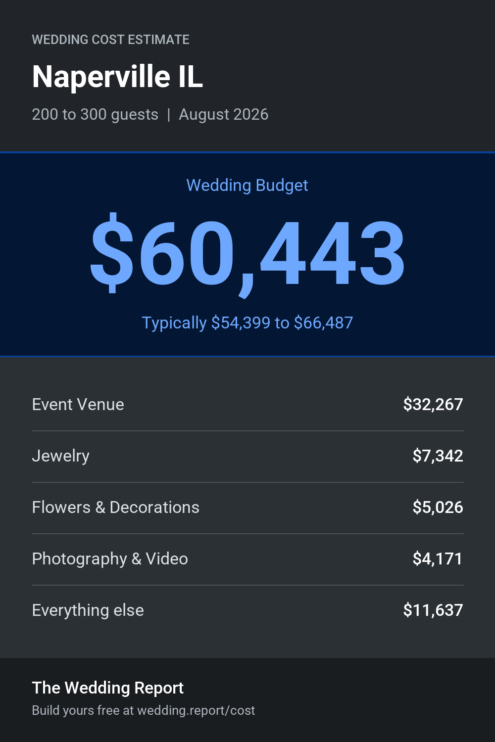 Wedding cost estimate for Naperville IL