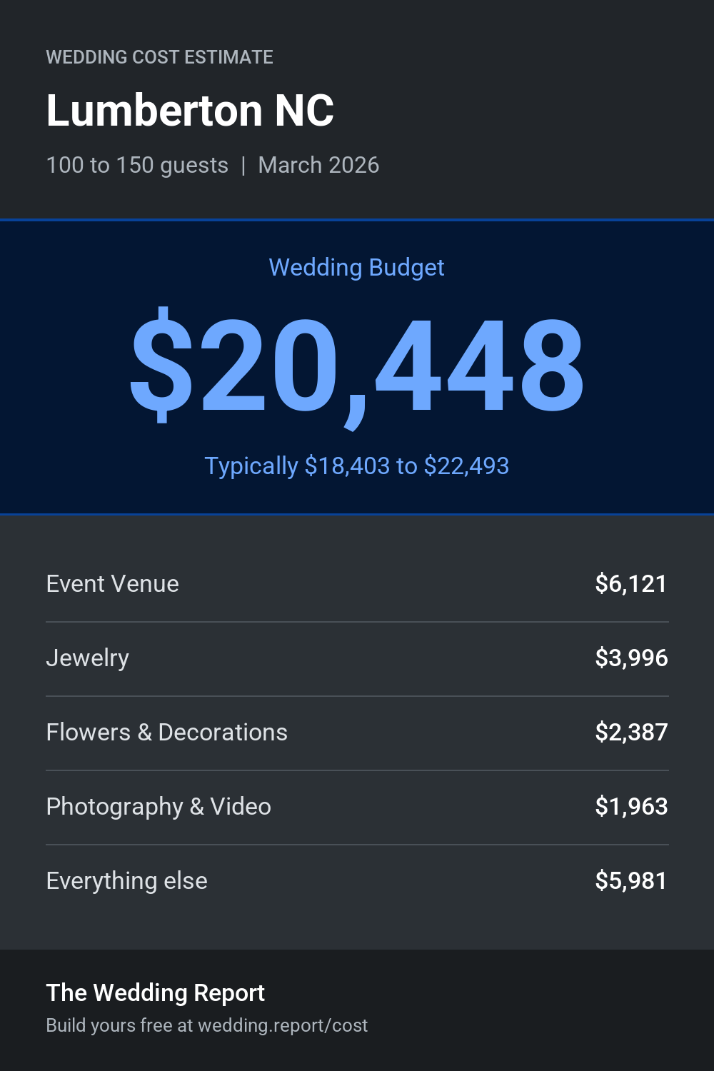 Wedding cost estimate for Lumberton NC