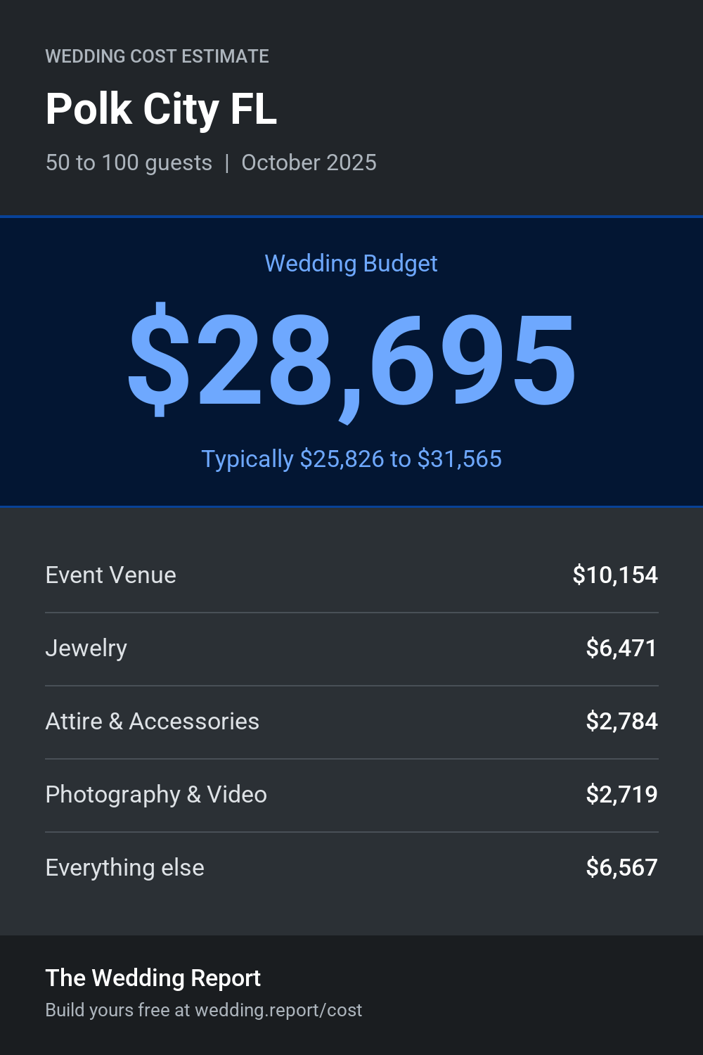 Wedding cost estimate for Polk City FL