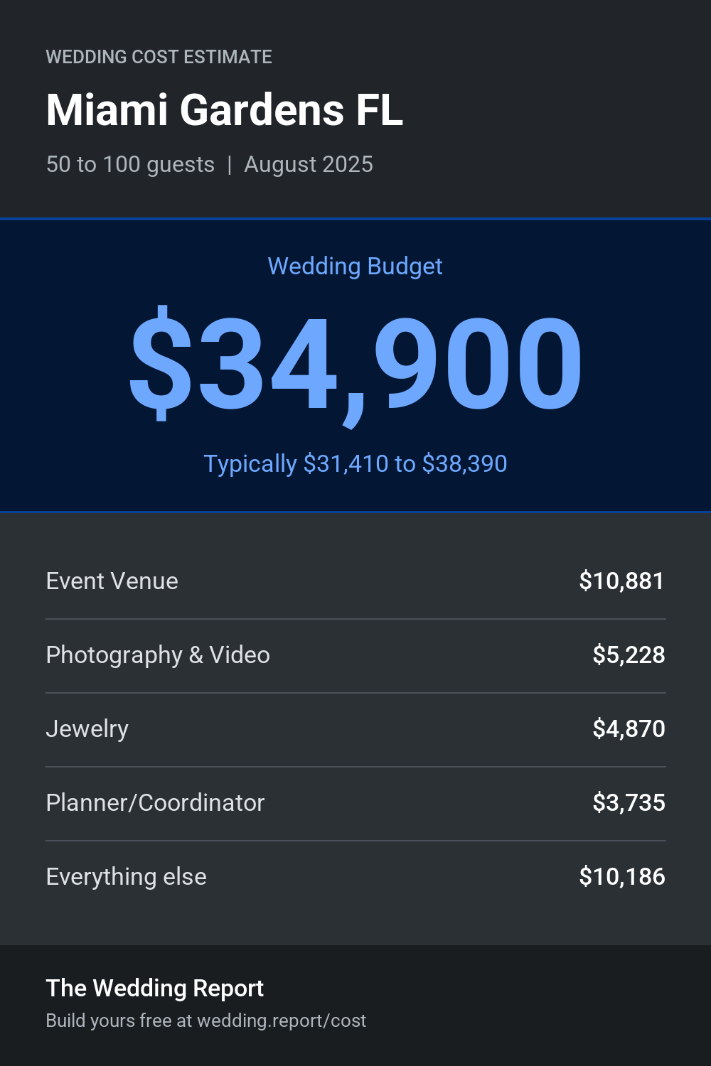 Wedding cost estimate for Miami Gardens FL