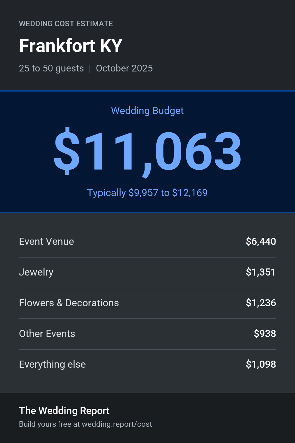 Wedding cost estimate for Frankfort KY