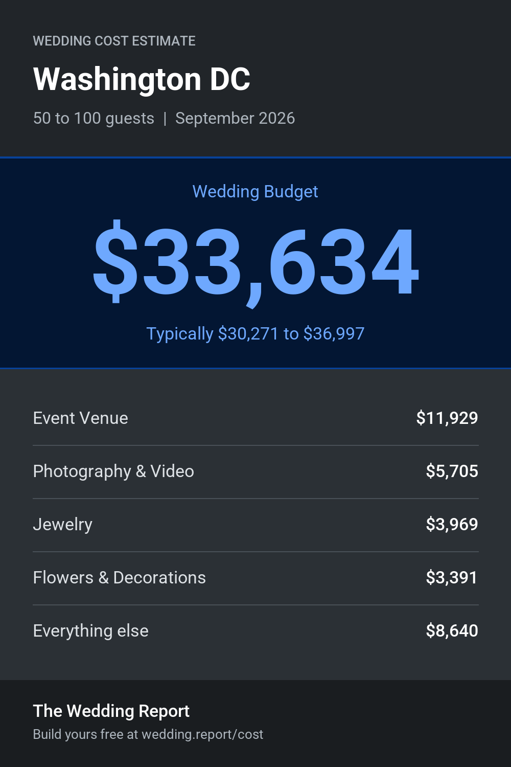 Wedding cost estimate for Washington DC