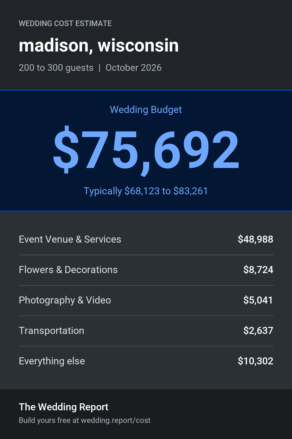 Wedding cost estimate for madison, wisconsin