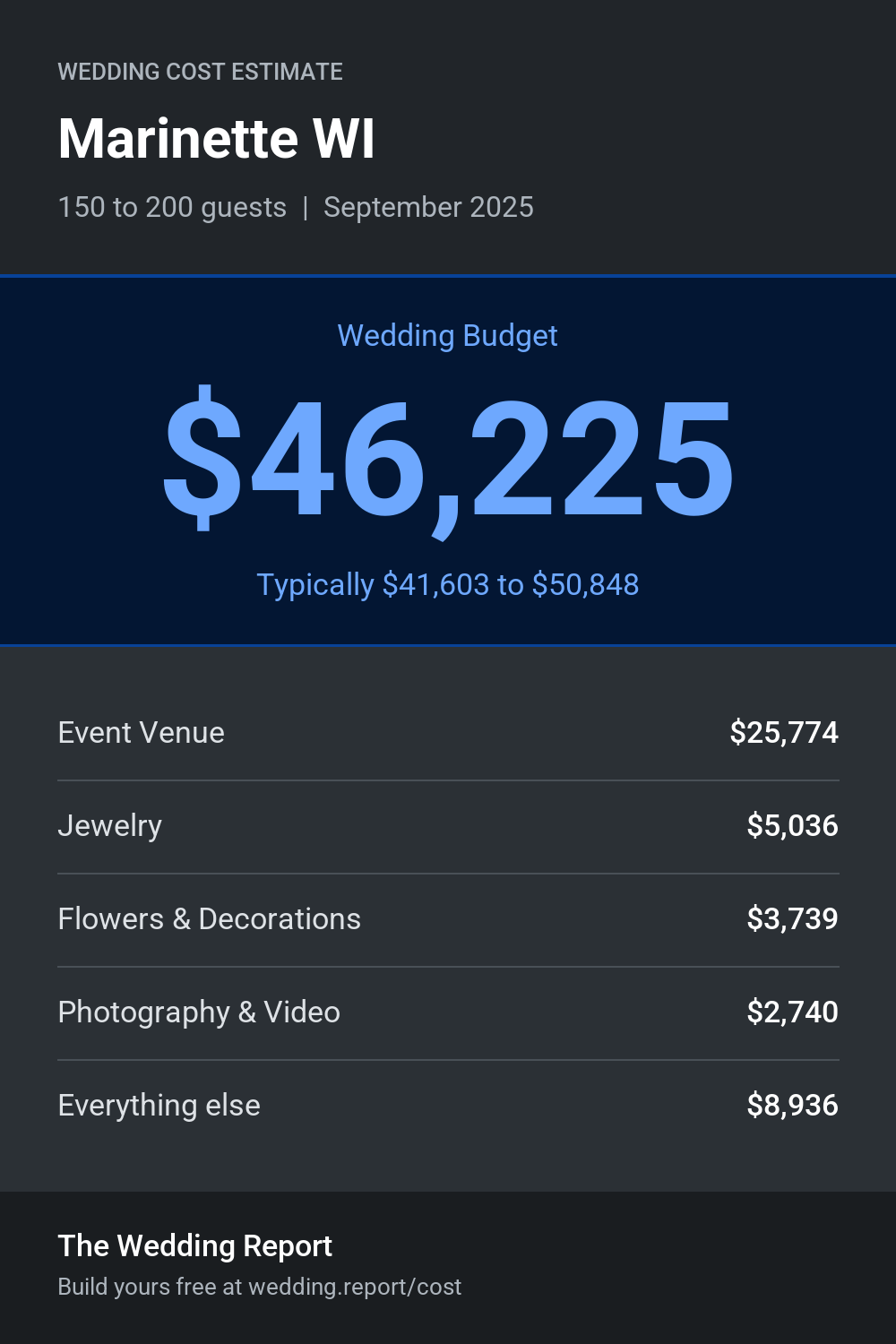 Wedding cost estimate for Marinette WI