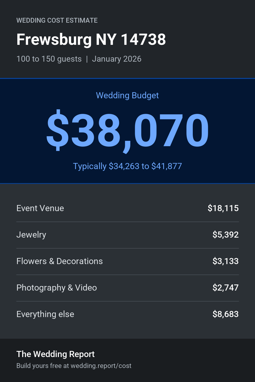 Wedding cost estimate