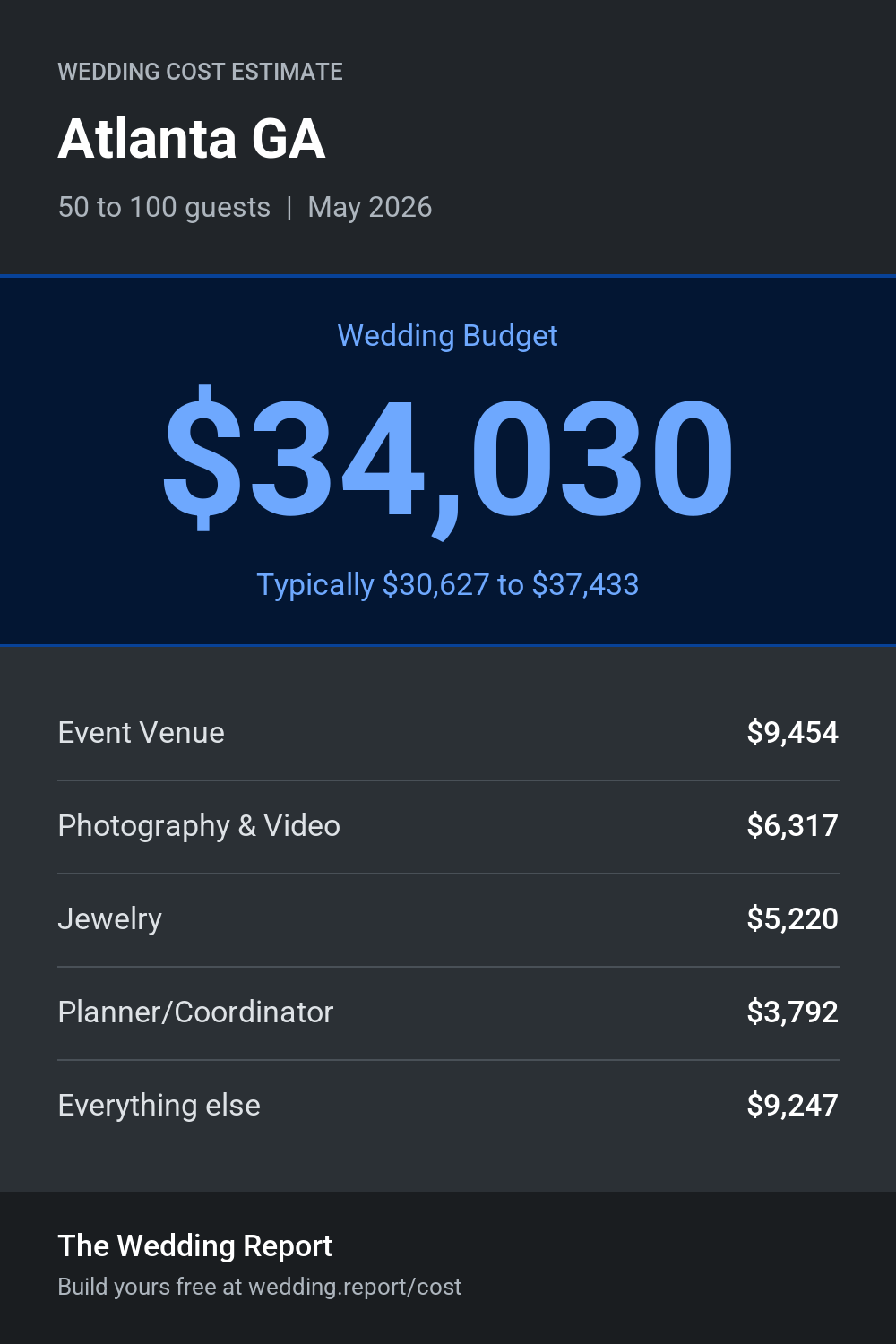 Wedding cost estimate for Atlanta GA