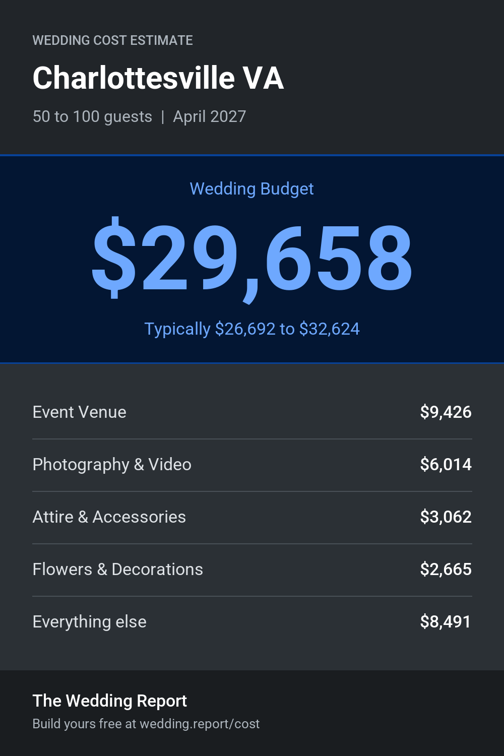 Wedding cost estimate for Charlottesville VA