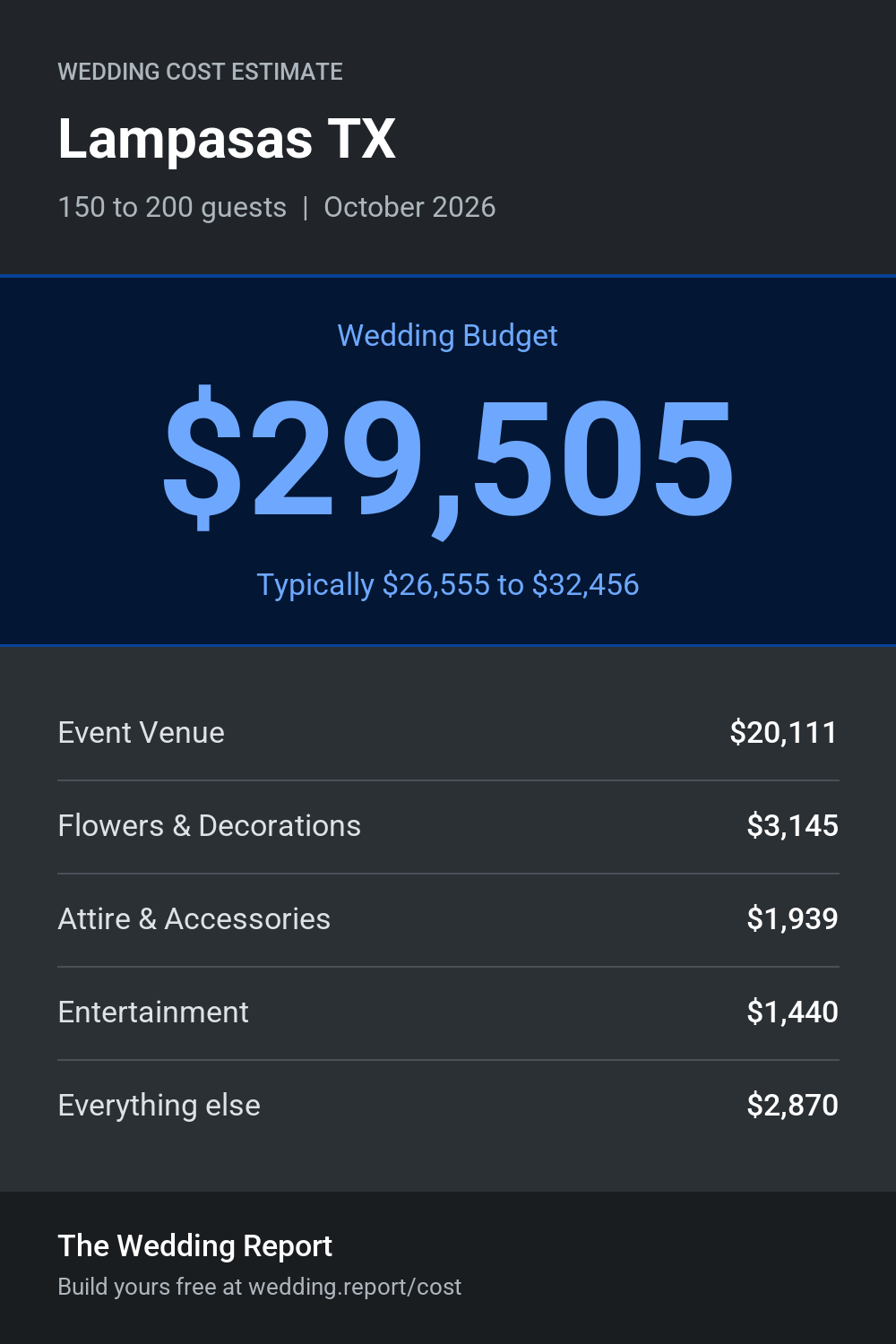 Wedding cost estimate for Lampasas TX