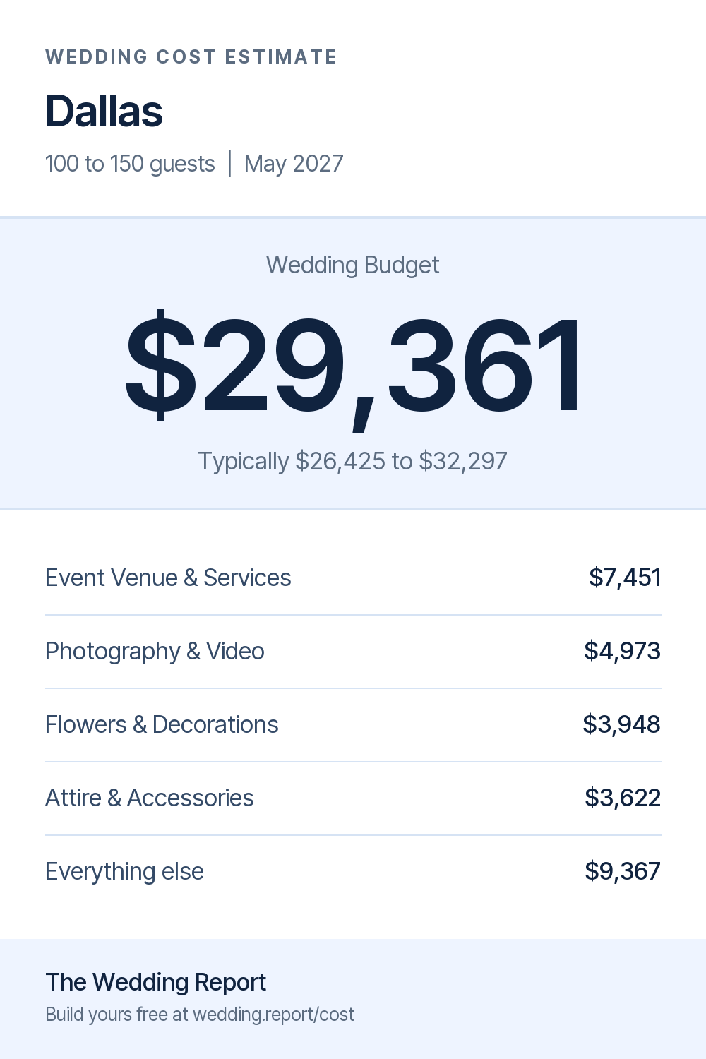 Wedding cost estimate for Dallas